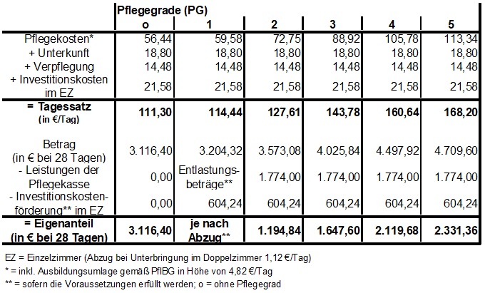 Preisliste Kurzzeitpflege / Verhinderungspflege