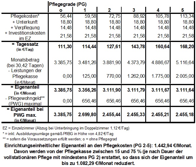 Pflegesätze bei vollstationärer Pflege
